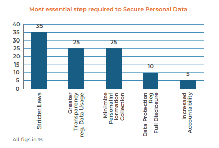 Secure personal data privacy